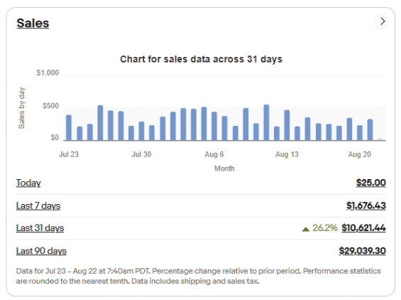 Mature partner store sales chart showing $10,621.44 in the last 31 days
