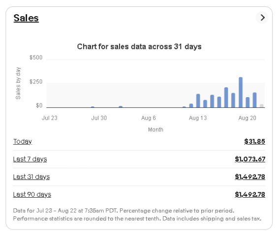 New partner store sales chart showing $1,492.78 in the last 31 days